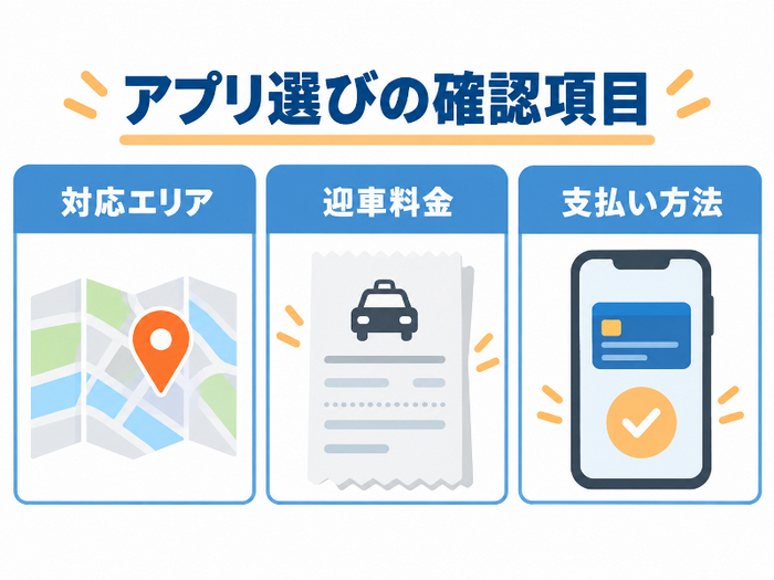 アプリ選びの確認項目「対応エリア」「迎車料金」「支払い方法」を並べた図解。AI生成画像