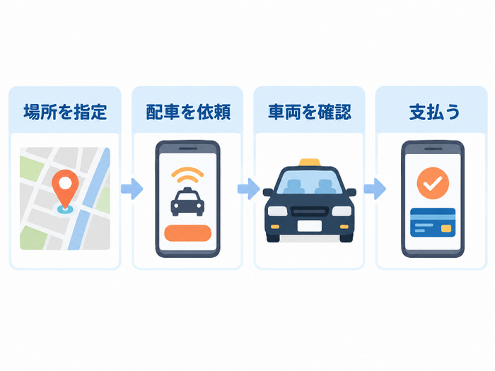 タクシーアプリの手順「場所を指定」「配車を依頼」「車両を確認」「支払う」を示した図解。AI生成画像