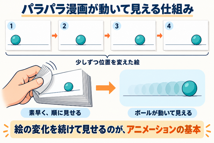 少しずつ位置が違うボールの絵を順に見せると、動いて見える