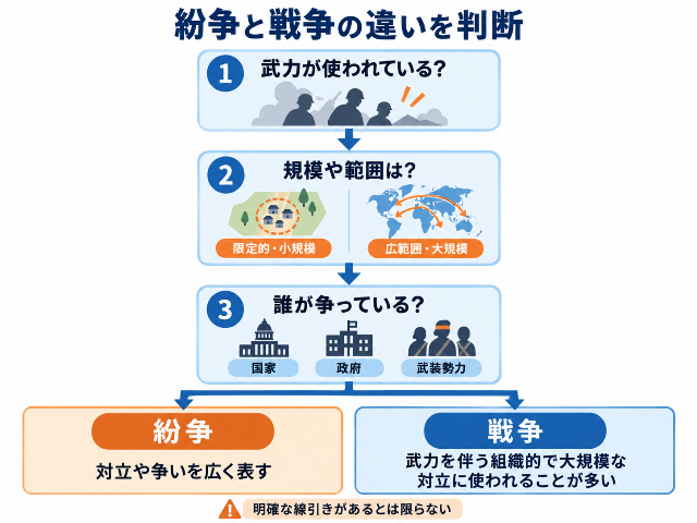 「武力が使われている？」「規模や範囲は？」「誰が争っている？」の3点で紛争と戦争の違いを判断。明確な線引きがあるとは限らない