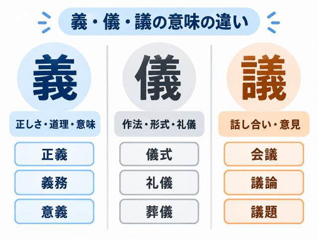 義・儀・議の意味の違いを、正しさ・作法・話し合いと代表的な熟語で比較。