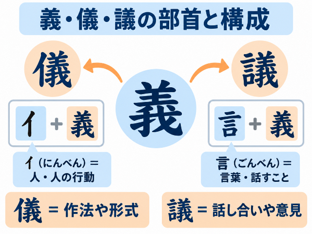 義・儀・議の部首と構成を比較し、儀は亻、議は言が付くことを示す。