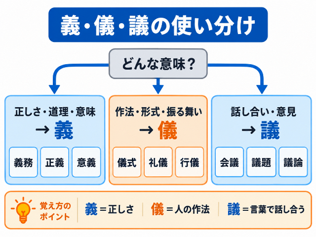 義・儀・議の使い分けを、正しさ・作法・話し合いと熟語で整理