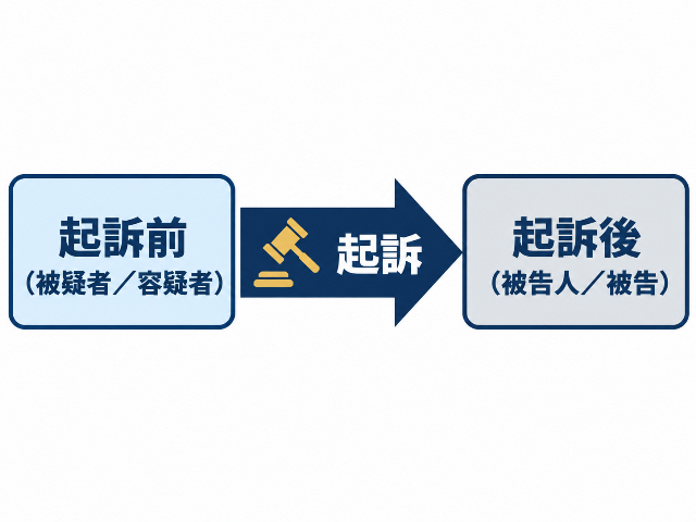 起訴前は「被疑者・容疑者」、起訴後は「被告人・被告」へと呼び方が変わる流れを示すタイムライン図解