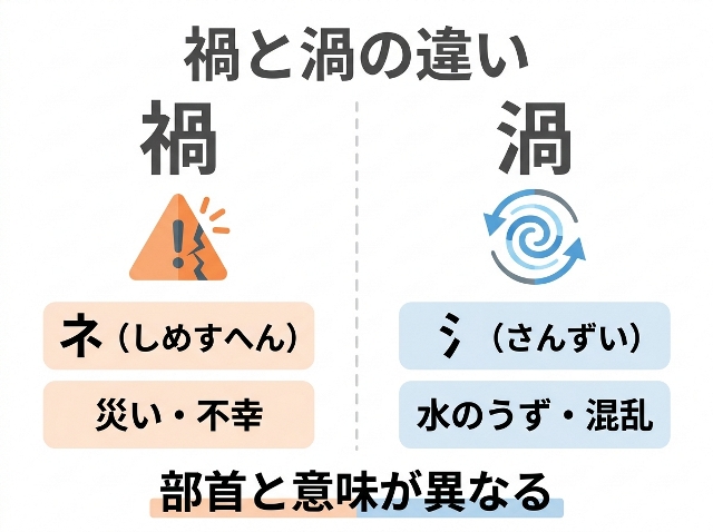 禍は「礻・災い」、渦は「氵・水のうず」を表す違い。部首と意味が異なる。