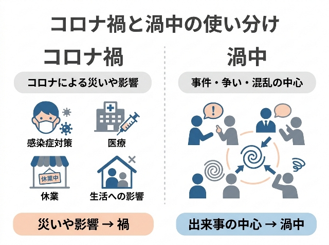 「コロナ禍＝コロナによる災いや影響」「渦中＝事件・争い・混乱の中心」と示した使い分け