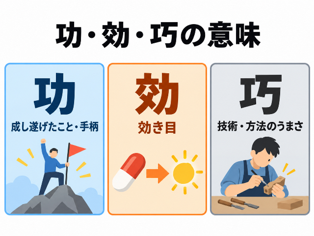 功・効・巧の意味を比較。功は「成し遂げたこと・手柄」、効は「効き目」、巧は「技術・方法のうまさ」。